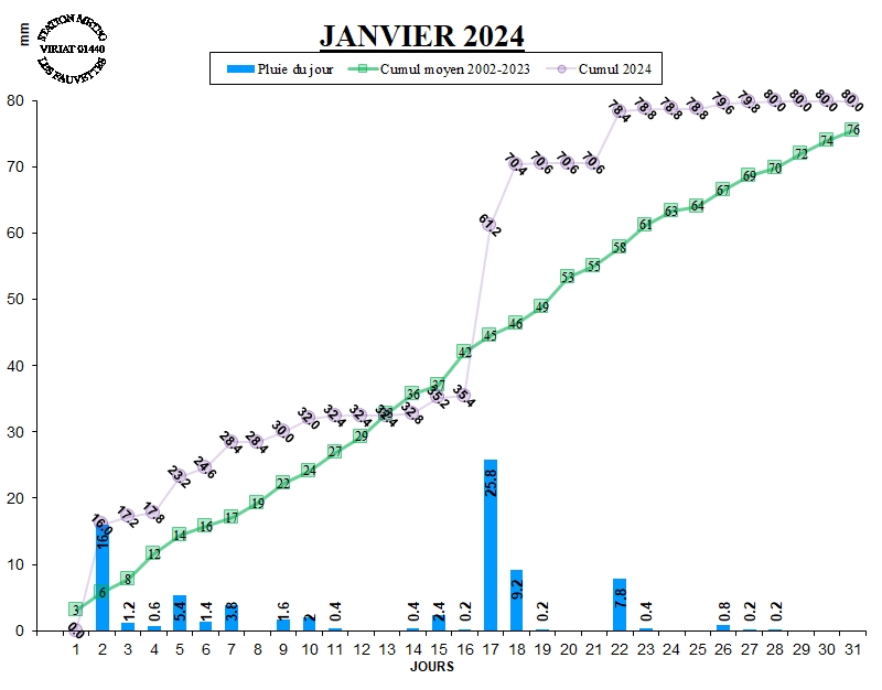 GRAPH PLUIE 01-24.jpg